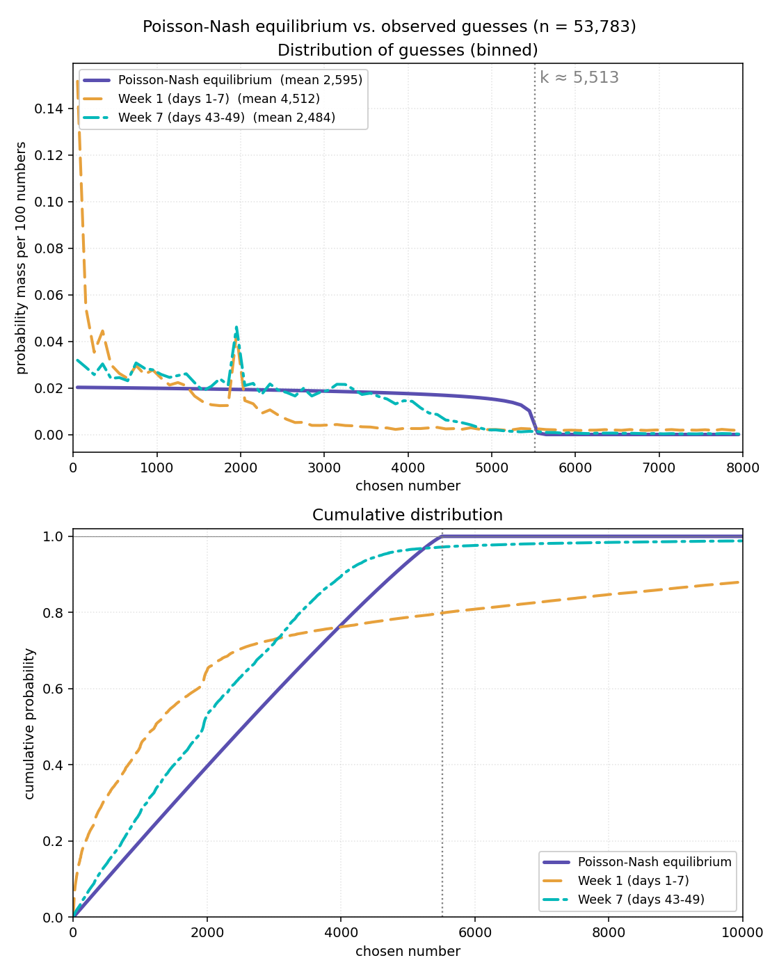 Equilibrium distribution versus the week-1 and week-7 empirical distributions, shown as a binned pmf and a CDF.