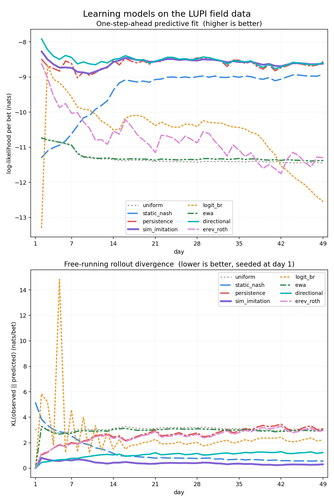 Per-day one-step-ahead log-likelihood and free-running rollout divergence for all eight models across the 49 days.