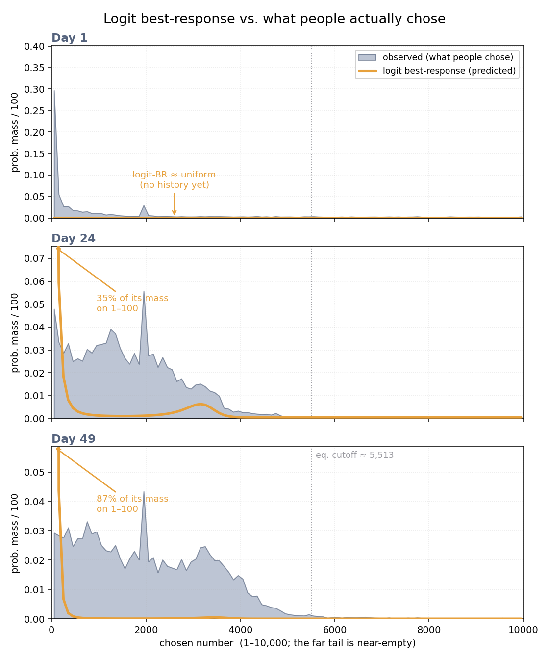 Three stacked panels for days 1, 24 and 49 overlaying the logit best-response model's predicted distribution against the observed distribution of choices over the numbers 1 to 10,000.